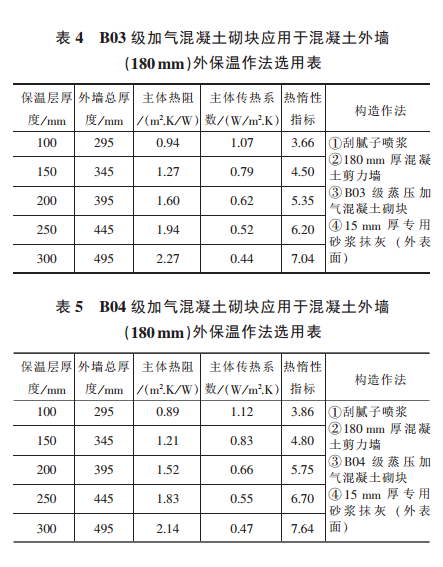 蒸压加气混凝土砌块 加气混凝土砌块 加气砌块 蒸压砌块 复合保温外墙